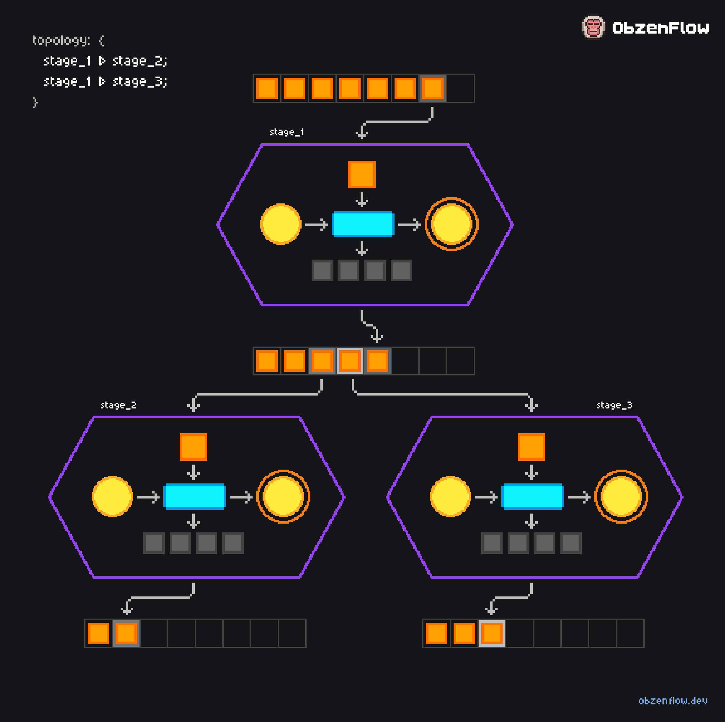 An upstream supervised state machine writing to a journal that fans out to two independently supervised downstream state machines, illustrated beside the corresponding ObzenFlow topology declaration.