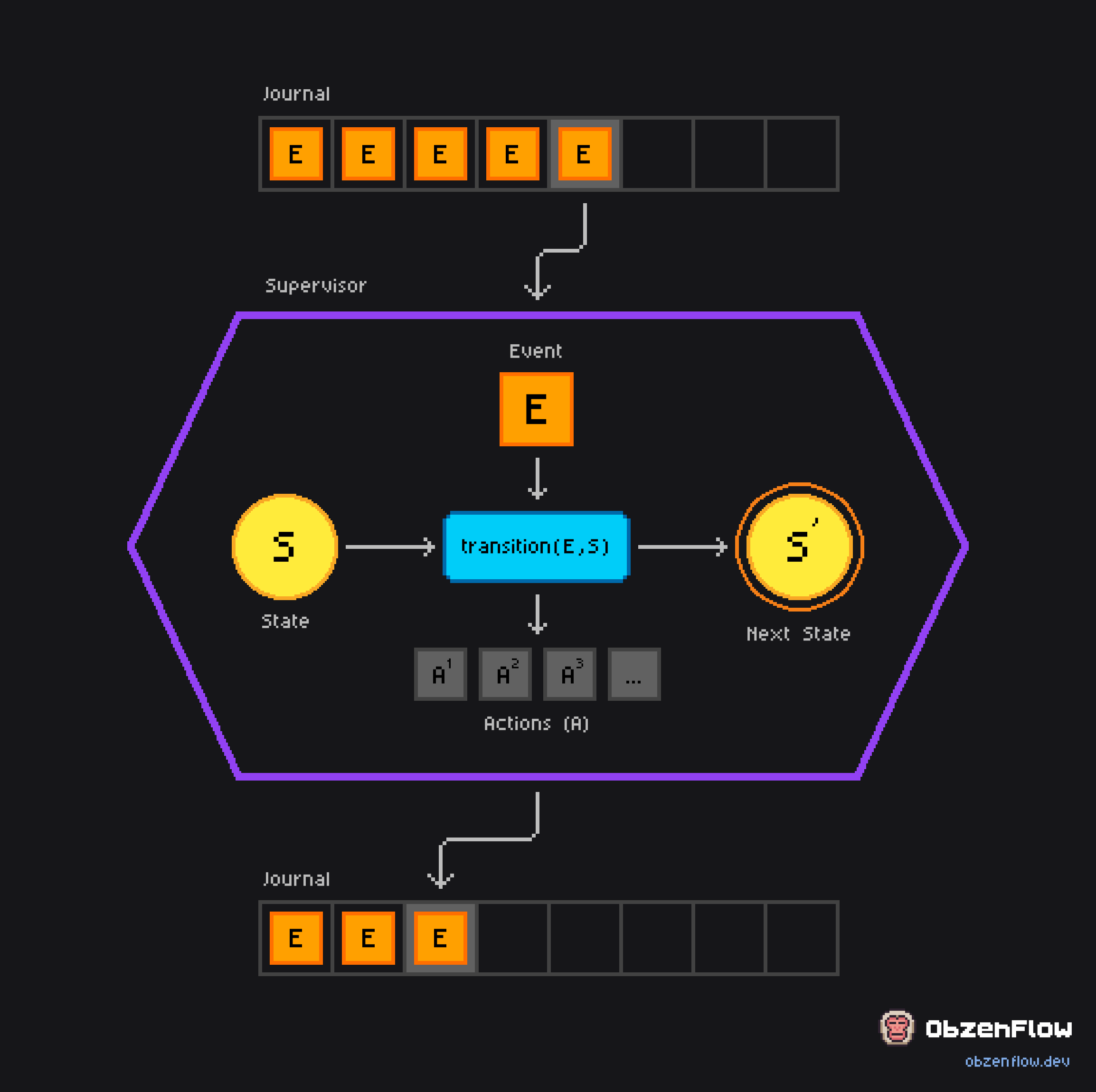 A supervised Mealy state machine replaying events from a journal, calculating the next state and actions, then writing new events back to the journal.