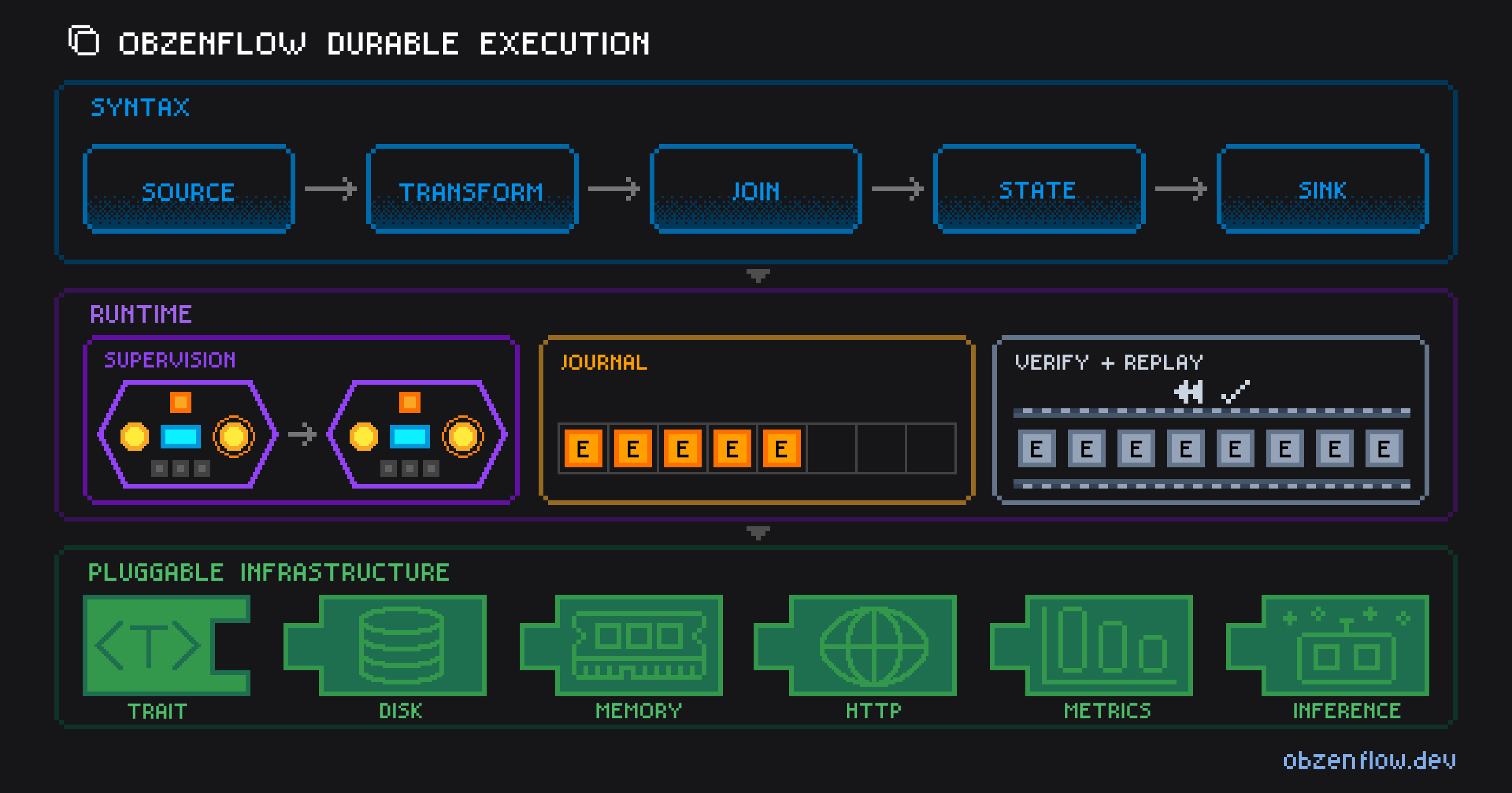 The ObzenFlow durable execution stack, from typed stage syntax through supervision, journals, replay, and pluggable infrastructure.