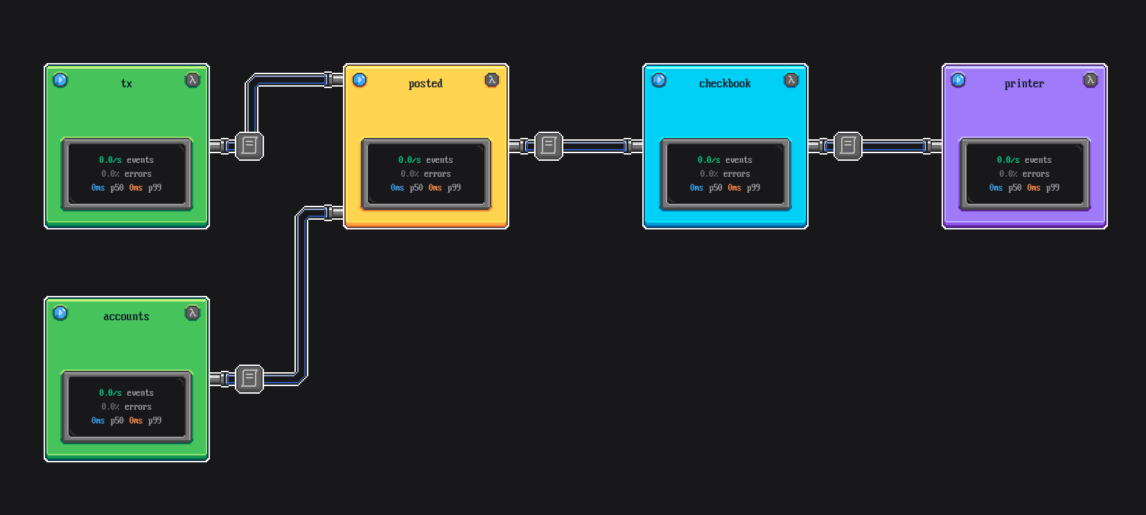 ObzenFlow Studio topology sketch for the bank transaction flow