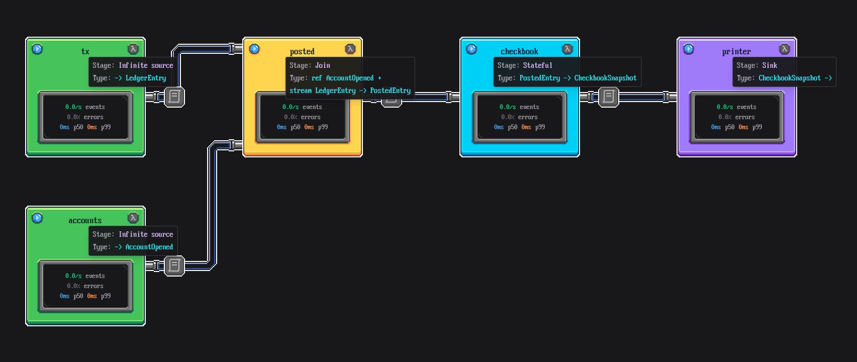 Stage type labels for the bank transaction topology in ObzenFlow Studio